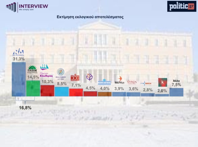 ΔΗΜΟΣΚΟΠΗΣΗ POLITIC