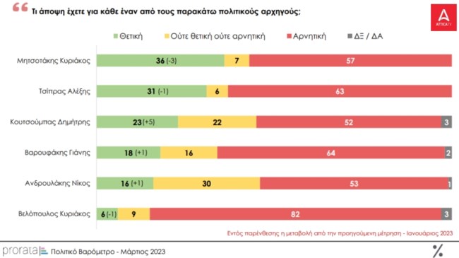 Δημοσκόπηση Prorata