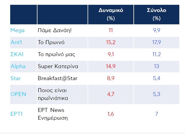 Τηλεθέαση: Η μάχη στήθος με στήθος στην prime time και ο... πρωινός αγώνας των εκπομπών
