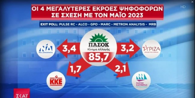 ΠΑΣΟΚ