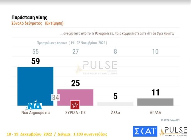 δημοσκοπηση