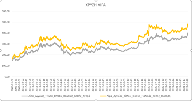 Χρυσή λίρα: Στα υψηλότερα επίπεδα όλων των εποχών- Επιασε ιστορικό υψηλό η τιμή της