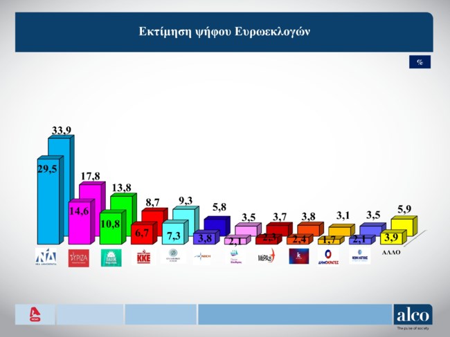 Δημοσκόπηση Alco