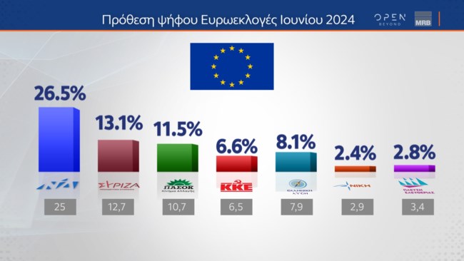 MRB: Κατοχυρώνει τη δεύτερη θέση ο ΣΥΡΙΖΑ, σταθερά τρίτο το ΠΑΣΟΚ -  Πώς κατανέμονται οι έδρες για τις ευρωεκλογές