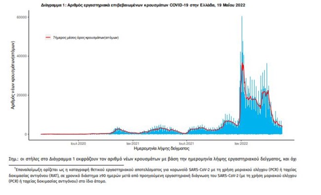 Κορονοϊός: 3.928 νέα κρούσματα - 23 νέοι θάνατοι - 160 διασωληνωμένοι