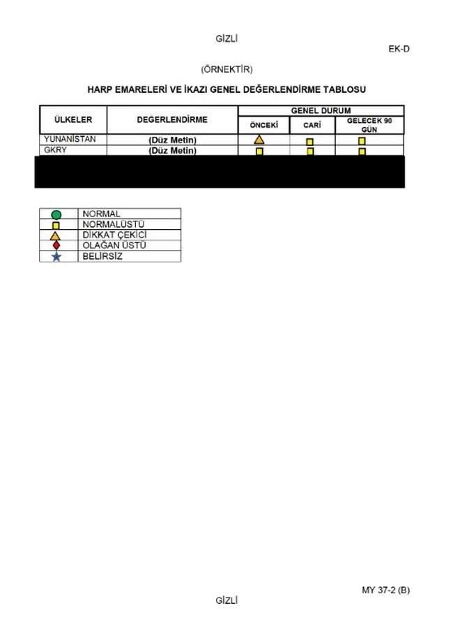 Τουρκία: "Ελλάδα και Κύπρος οι κορυφαίες απειλές για τη χώρα" - Τι αναφέρει απόρρητο στρατιωτικό έγγραφο