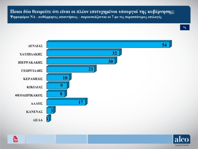 επιτυχημενοι υπουργοι νδ