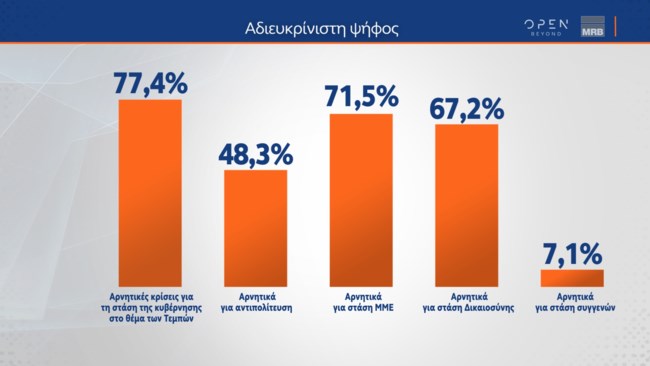 αδιευκρινιστη ψηφος