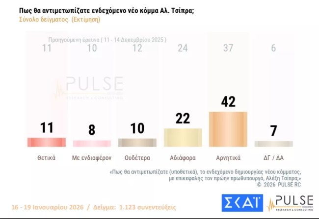 Δημοσκόπηση Pulse: Στο 31% η αποδοχή του κόμματος Καρυστιανού - Προβάδισμα 16,5 μονάδων για τη ΝΔ