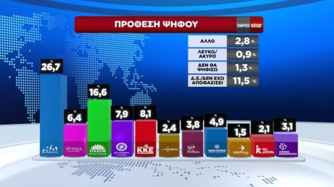 Δημοσκόπηση GPO: Στις 10 μονάδες η διαφορά ΝΔ - ΠΑΣΟΚ, πέμπτος ο ΣΥΡΙΖΑ - "Καταλληλότερος" ο Τασούλας