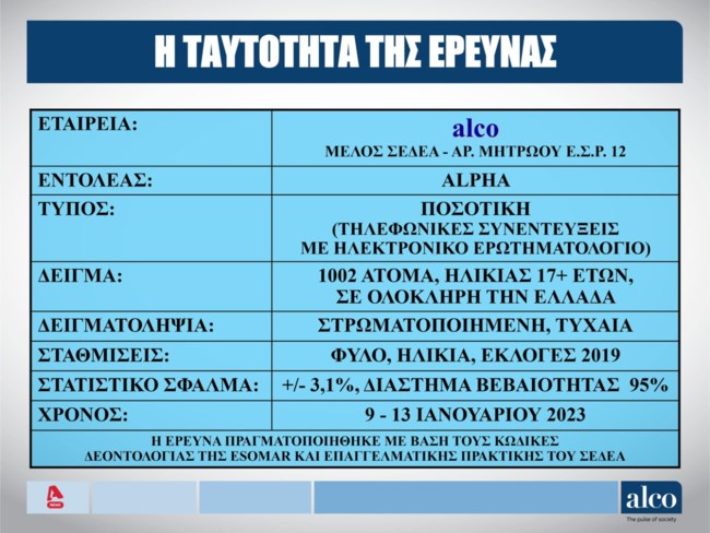 Δημοσκόπηση Alco: 6,9 μονάδες μπροστά η ΝΔ από ΣΥΡΙΖΑ - Ανεβαίνουν τα δύο κόμματα, πέφτει το ΠΑΣΟΚ [Βίντεο]