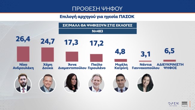 Δημοσκόπηση MRB
