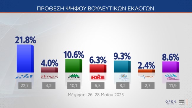 Δημοσκόπηση MRB: Μακριά από την αυτοδυναμία η ΝΔ - Δεν έπεισαν τα μέτρα της ΔΕΘ, "αγκάθια" ακρίβεια και ΟΠΕΚΕΠΕ