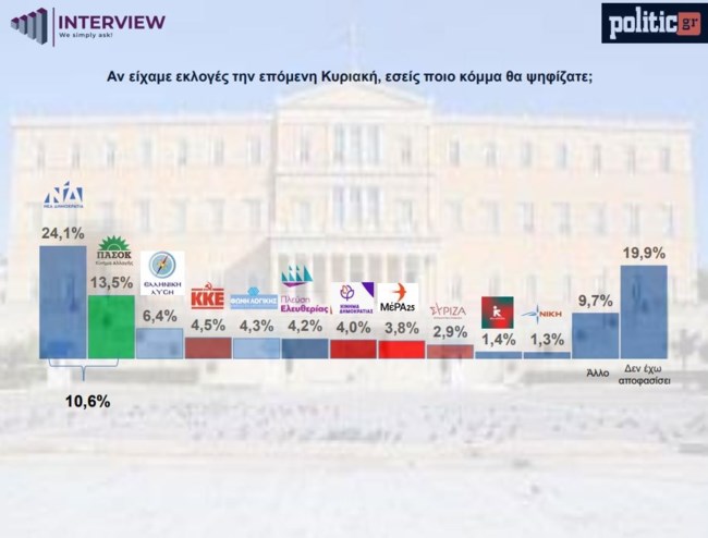 Δημοσκόπηση Interview: Μικρό δίπολο ΝΔ – ΠΑΣΟΚ αλλά με 20% αναποφάσιστους - "Κόβουν" κρέας και ψάρι λόγω ακρίβειας