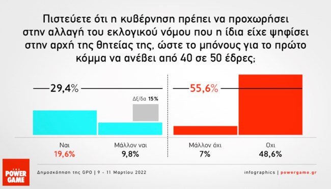 δημοσκόπηση GPO
