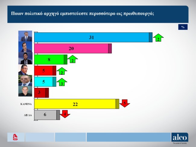 Δημοσκόπηση Alco: 11% προβάδισμα Μητσοτάκη έναντι του Τσίπρα στην αξιοπιστία - Ικανότερος στη διαχείριση των κρίσεων