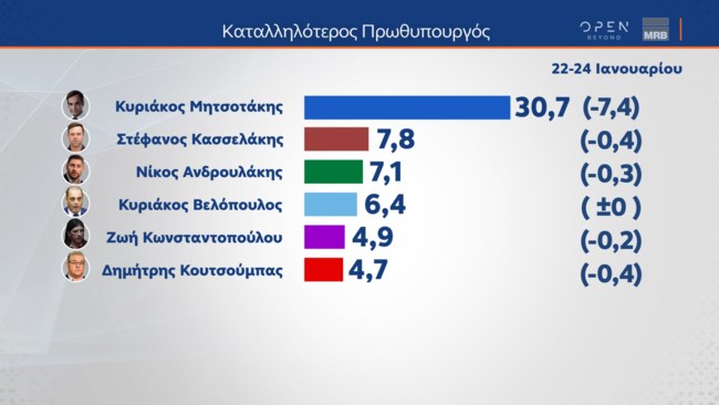 Δημοσκόπηση MRB