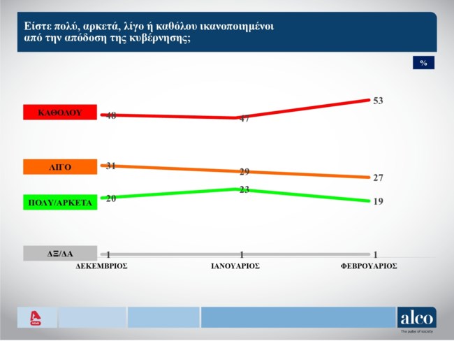 Δημοσκόπηση Alco