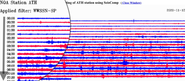 Γράφημα - Κίνηση