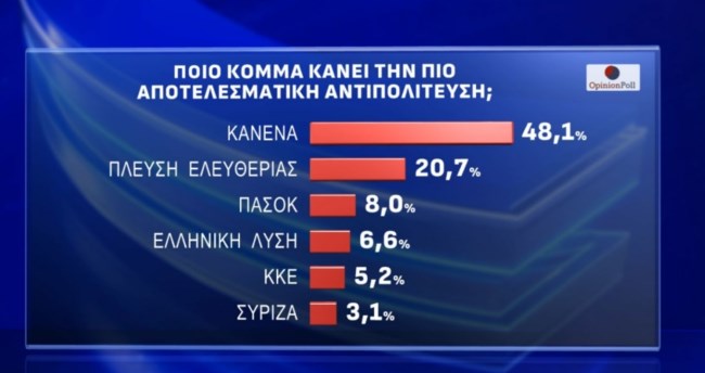 Δημοσκόπηση Opinion Poll