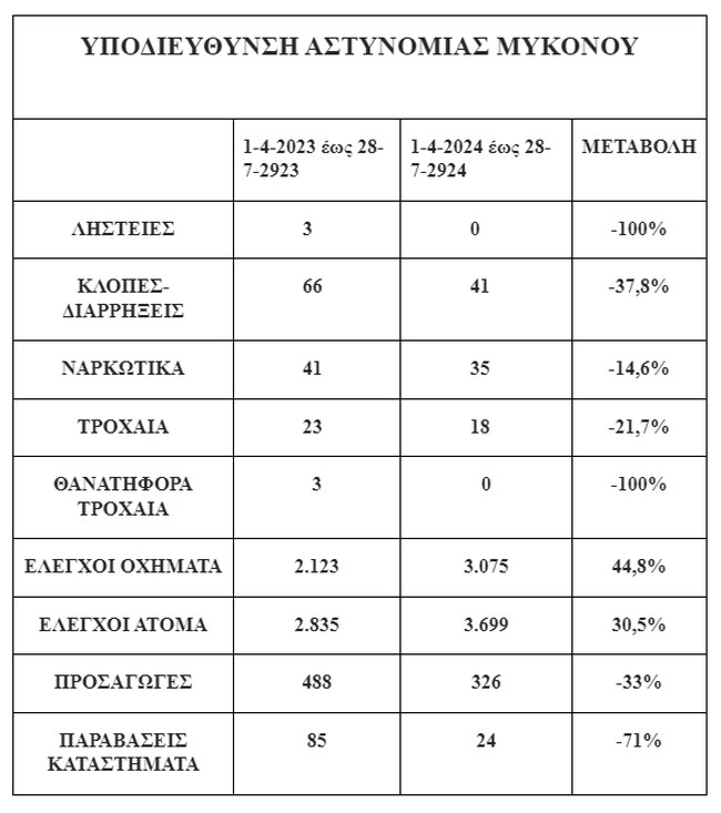 Ικανοποίηση στην ΕΛ.ΑΣ. για τη μείωση της εγκληματικότητας στη Μύκονο: Μηδέν ληστείες, 38% λιγότερες κλοπές