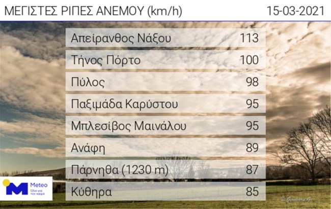 Αστατος ο καιρός με θυελλώδεις ανέμους - Σε ποιες περιοχές θα βρέξει