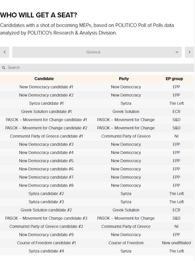 Ευρωεκλογές 2024: To Politico "βλέπει" 9 έδρες για τη ΝΔ, 4 για τον ΣΥΡΙΖΑ και 3 για το ΠΑΣΟΚ