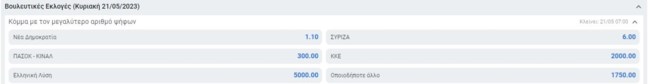 Εκλογές 2023: Σίγουρη νίκη της ΝΔ βλέπουν οι στοιχηματικές - Αναλυτικά οι αποδόσεις για την κάλπη