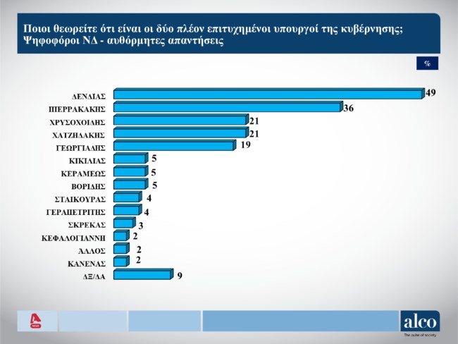 Δημοσκόπηση Alco