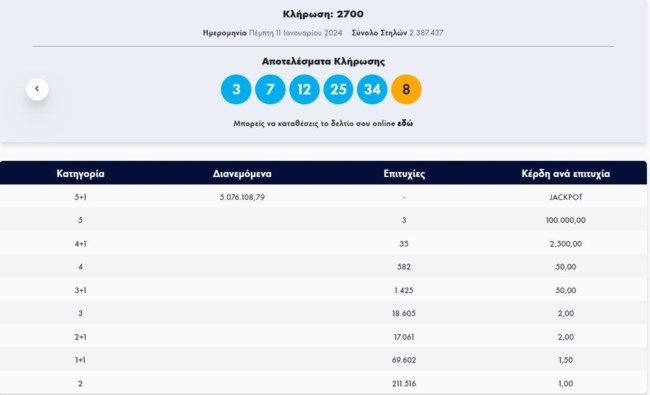 Τζόκερ κλήρωση 2700: Αυτοί είναι οι τυχεροί αριθμοί για σήμερα (11/1/2024)