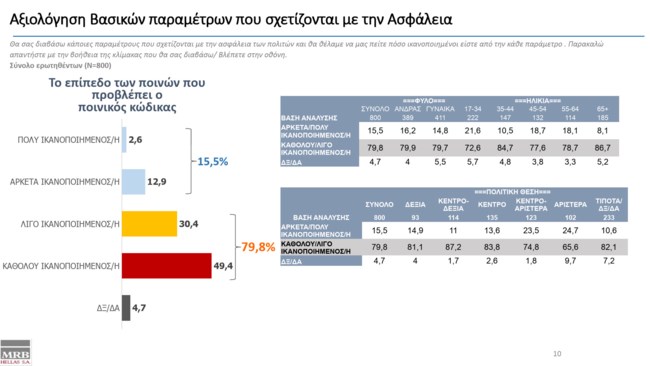 Το επίπεδο των ποινών που προβλέπει ο ποινικός κώδικας