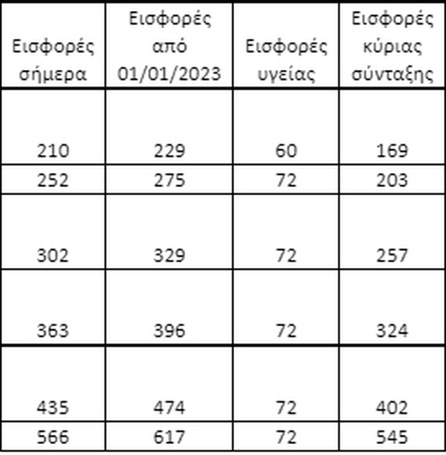 Επιβαρύνσεις ως 51 ευρώ τον μήνα για 1,1 εκατ. αυτοαπασχολούμενους - Οι νέες εισφορές [πίνακες]