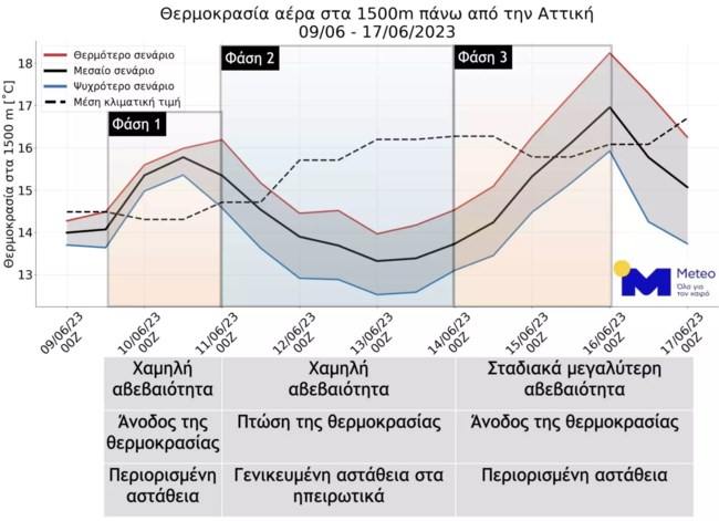 ΚΑΙΡΟΣ ΜΕΤΕΟ