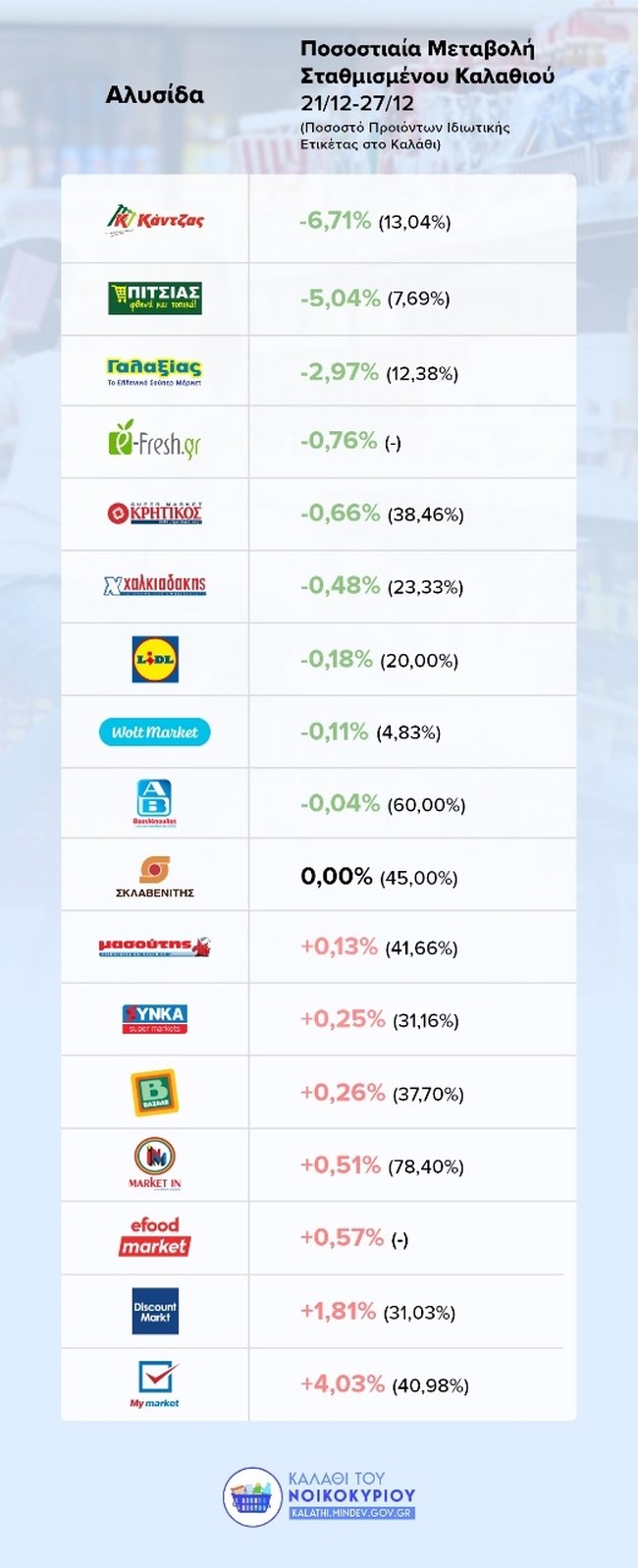 καλαθι του νοικοκυριου