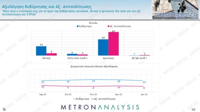 αξιολογηση κυβερνησης