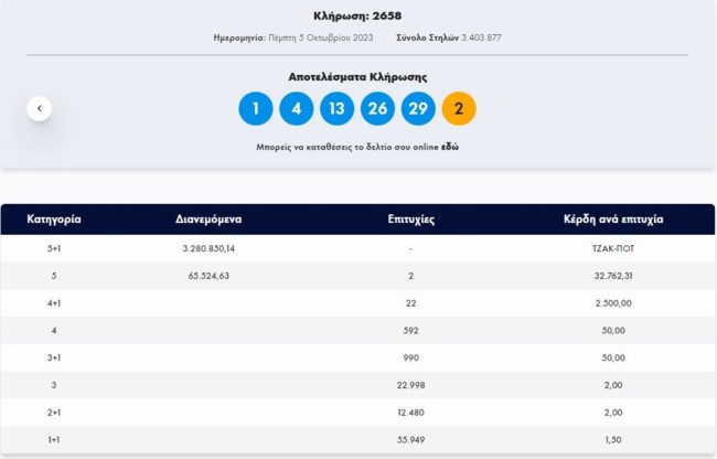 Τζόκερ κλήρωση 2658: Αυτοί είναι οι αριθμοί για σήμερα (5/10/2023)