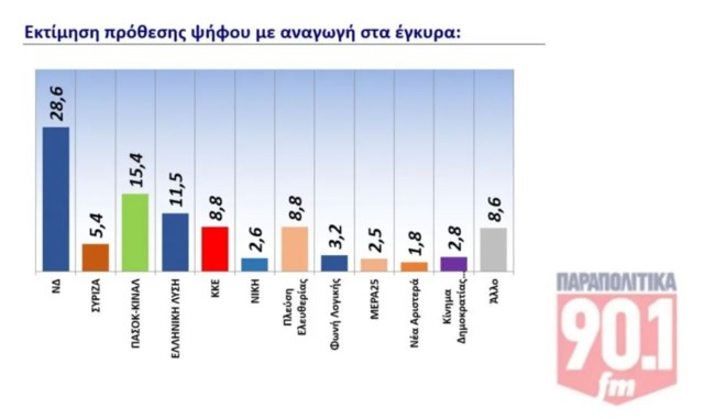 ΔΗΜΟΣΚΟΠΗΣΗ GPO ΠΑΡΑΠΟΛΙΤΙΚΑ