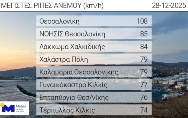 ΡΙΠΕΣ ΑΝΕΜΩΝ 28-12-2025