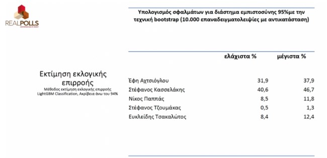 Δημοσκόπηση - έκπληξη για την ηγεσία στον ΣΥΡΙΖΑ: Προηγείται ο Κασσελάκης, στον β' γύρο με Αχτσιόγλου