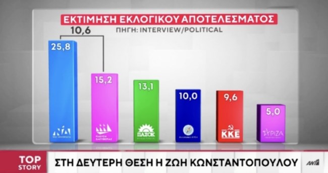 Η έκπληξη στη δημοσκόπηση της Interview: Δεύτερο κόμμα η Ζωή Κωνσταντοπούλου με 15,2% - Προσπέρασε το ΠΑΣΟΚ
