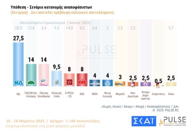 Δημοσκόπηση Pulse: Ντέμπι ΠΑΣΟΚ- Πλεύσης στη 2η θέση- Πρωτιά 13,5% μονάδων για τη ΝΔ