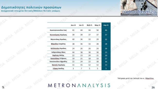 δημοτικότητες