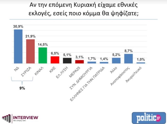 Δημοσκόπηση Interview: Μικρή πτώση για τη ΝΔ - "Παγωμένος" ο ΣΥΡΙΖΑ - Στις 9 μονάδες η διαφορά