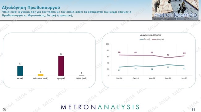 Metron Analysis