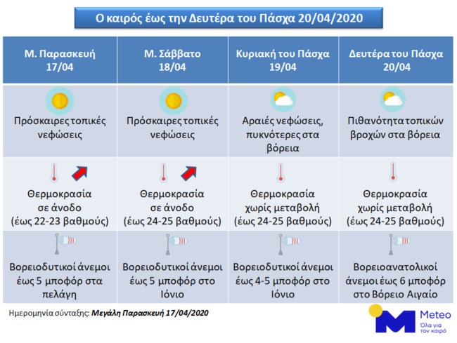 Με καλοκαιρινό καιρό θα κάνουμε Πάσχα - Έως 25 βαθμούς θερμοκρασία - Η πρόγνωση μέχρι τη Δευτέρα