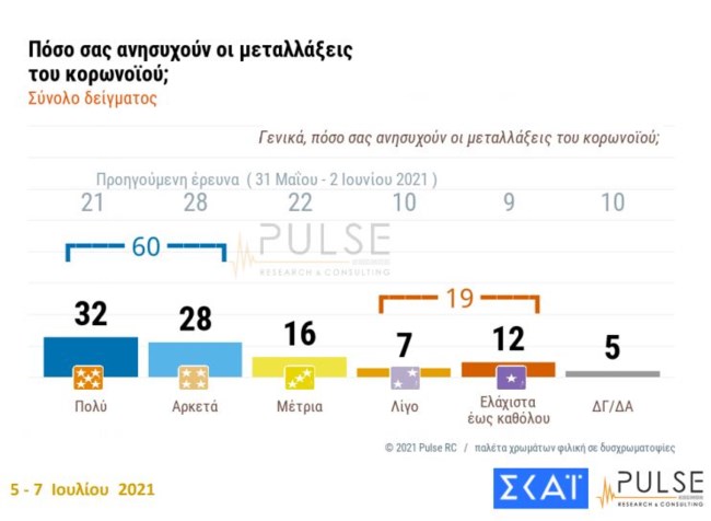 τάσσεται το 65% των Ελλήνων