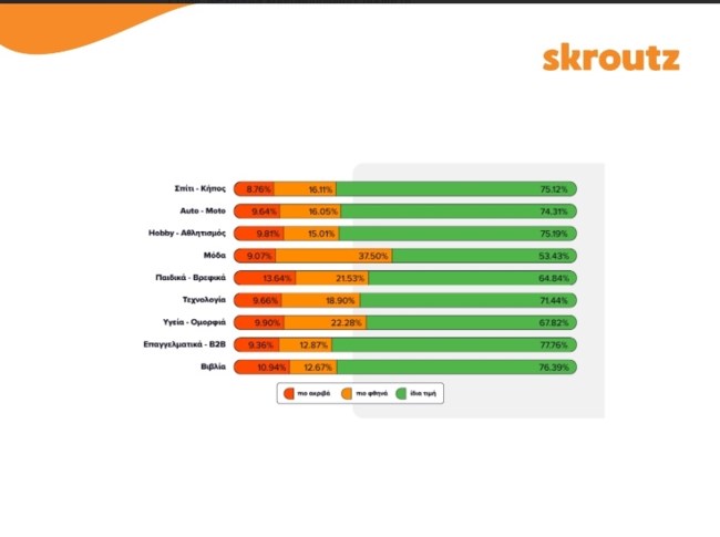 Black Friday: Ποια προϊόντα έκαναν τις μεγαλύτερες πωλήσεις - Οι κατηγορίες που κυριαρχούν