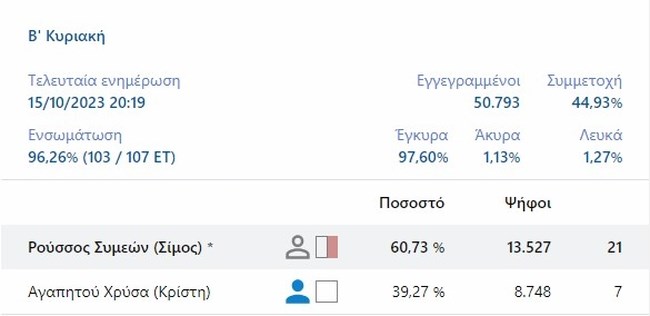 Δήμος Χαλανδρίου: Μεγάλη νίκη του αριστερού Σίμου Ρούσσου με 60% απέναντι στην Αγαπητού της ΝΔ