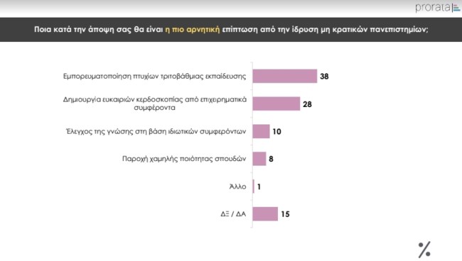 Δημοσκόπηση Prorata