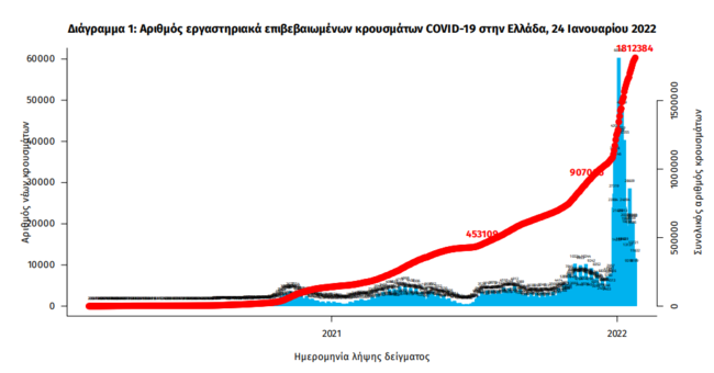 Κορονοϊός: Νέα ψυχρολουσία με 111 θανάτους - 19.075 νέα κρούσματα, στους 655 οι διασωληνωμένοι